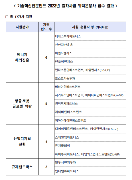 성장금융 '기술혁신전문펀드', 17개 조합 도전장 - 뉴스 썸네일 이미지