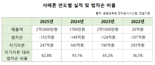 샤페론, '특례 방패막' 깨졌다...법차손 리스크 현실화 - 뉴스 썸네일 이미지