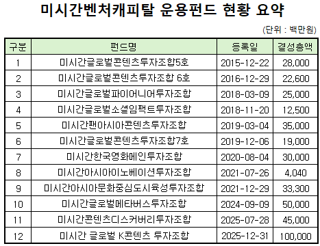 미시간벤처캐피탈의 저력...2개 벤처펀드 1450억 펀딩 완료 - 뉴스 썸네일 이미지