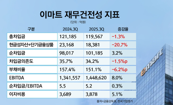 이마트, 양날의 검 'G마켓'...영업익 급증에도 현금창출 성장은 '둔화' - 뉴스 썸네일 이미지