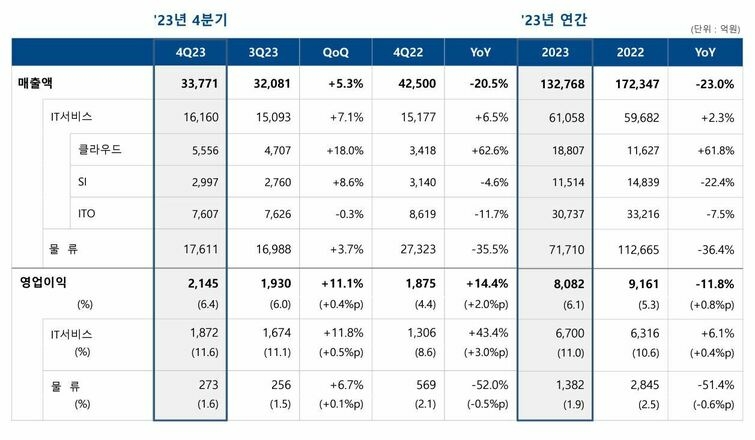 삼성SDS, 클라우드 선방에도 연간 <b>실적</b> '후퇴'