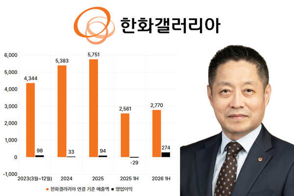 [CEO 성과 점검] 한화갤러리아 김영훈, 덩치 키웠지만 신사업 성과 '현재... - 뉴스 썸네일 이미지
