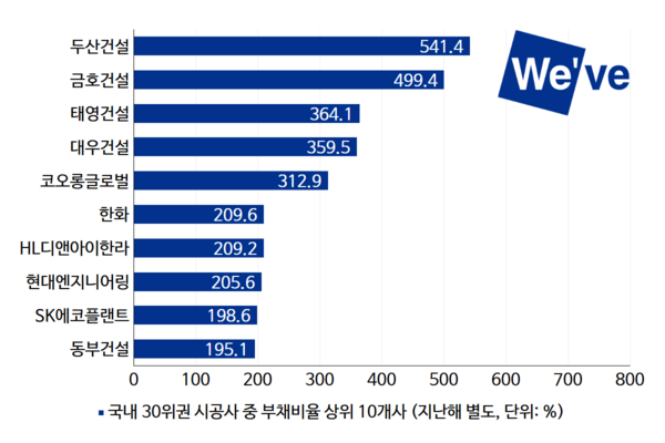 [건설사 점검] [두산건설] 실적 반등에도 재무구조 '제자리' - 뉴스 썸네일 이미지
