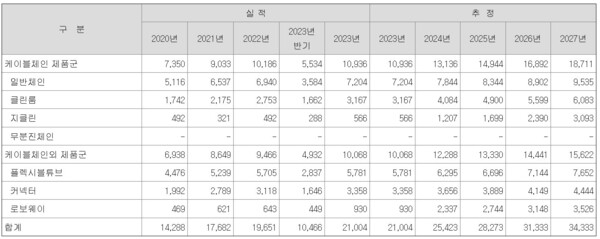 [IPO, 그 후] [씨피시스템] 전망 못 미친 실적···주력 사업 부진 발목 - 뉴스 썸네일 이미지