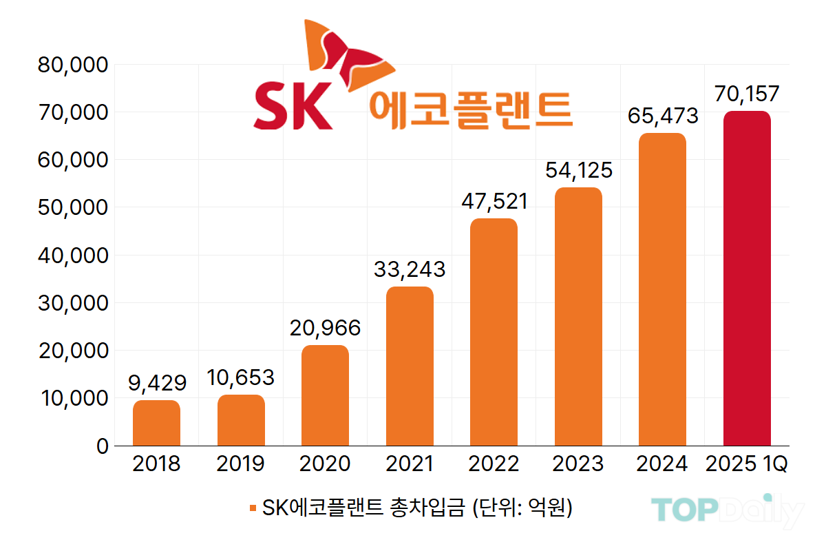 차입금 7조 시대, 이자비 부담 해결 과제