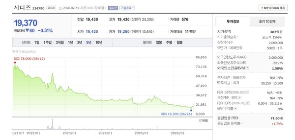 [기업 Check!] [퍼시스그룹] 시디즈, 주가 5년째 지속 하락...상장폐지 기... - 뉴스 썸네일 이미지