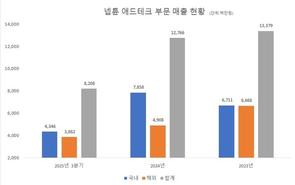 넵튠의 인도 애드테크 상륙작전...'배그' 트래픽 '매출'로 바꿔라 - 뉴스 썸네일 이미지