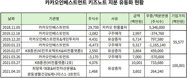 키즈노트 품는 스틱인베스트 컨소...기존 'FI 눈높이' 변수 - 뉴스 썸네일 이미지