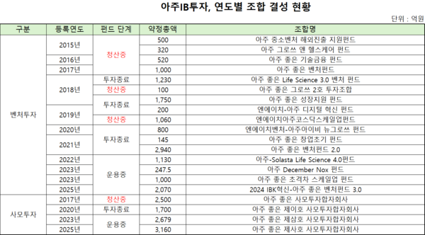 [VC경영분석] 청산 펀드 쌓인 아주IB투자, 성과보수 효과 가시화 - 뉴스 썸네일 이미지
