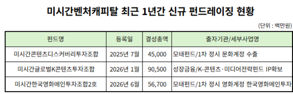 미시간벤처, 1년 새 2000억 조성...지분투자로 투자영역 확장 - 뉴스 썸네일 이미지