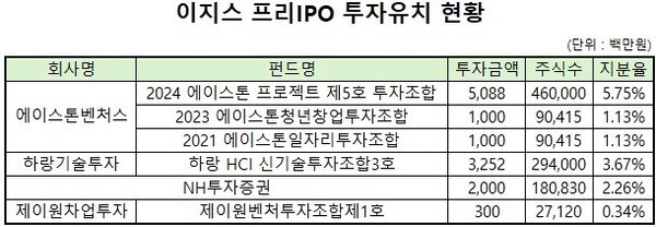 에이스톤벤처스, 집중 베팅한 '이지스' 결실 기대감 - 뉴스 썸네일 이미지