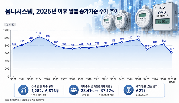 [퇴출 기로 선 상장사] 옴니시스템, 상장 유지 위한 '눈물겨운 주가 방... - 뉴스 썸네일 이미지