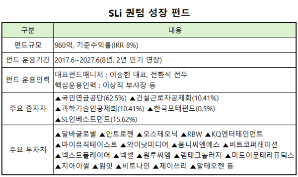 SL인베스트, 퀀텀 성장펀드 만기 연장...추가 회수 노린다 - 뉴스 썸네일 이미지