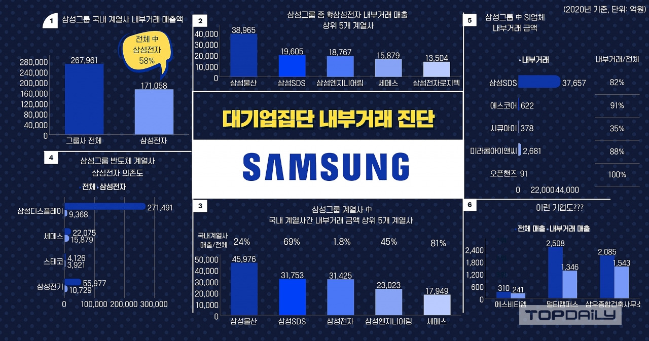 삼성전자가 먹여 살리는 기업 어디?