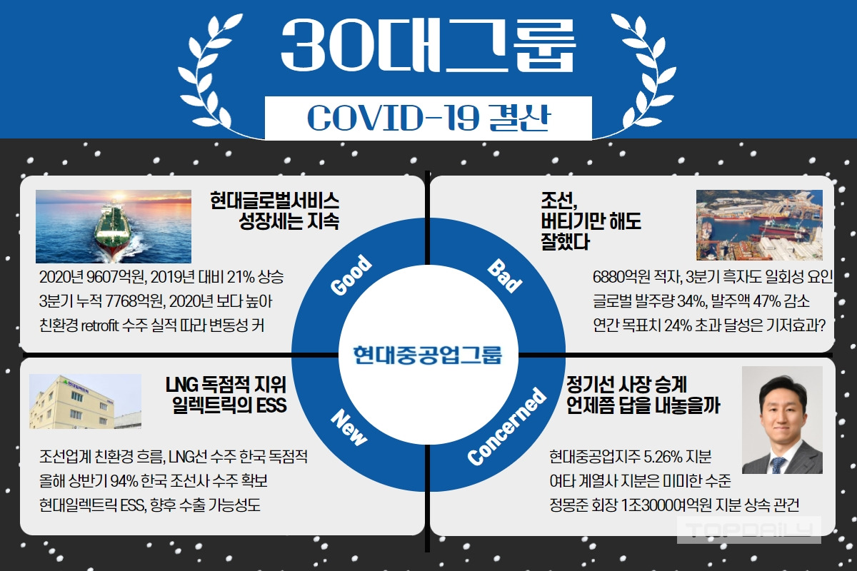 현대중공업그룹 고진감래…정기선 사장 승계는 언제쯤
