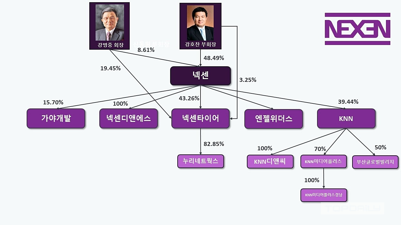 넥센그룹 지배구조 개편, 지주사 매출 급증으로