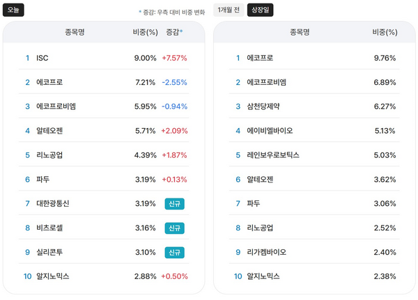 [라이벌 열전] [코스닥 액티브 ETF] 타임폴리오운용, 출시 첫 달 수익률... - 뉴스 썸네일 이미지