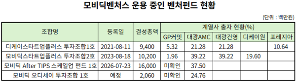 모비딕벤처스, 설립 4년 만에 정책자금 펀드로 보폭 확대 - 뉴스 썸네일 이미지