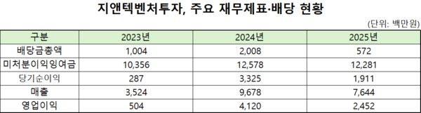 [배당 스토리] [지앤텍벤처투자] 원칙 세운 배당 기조...모기업 '국순당... - 뉴스 썸네일 이미지