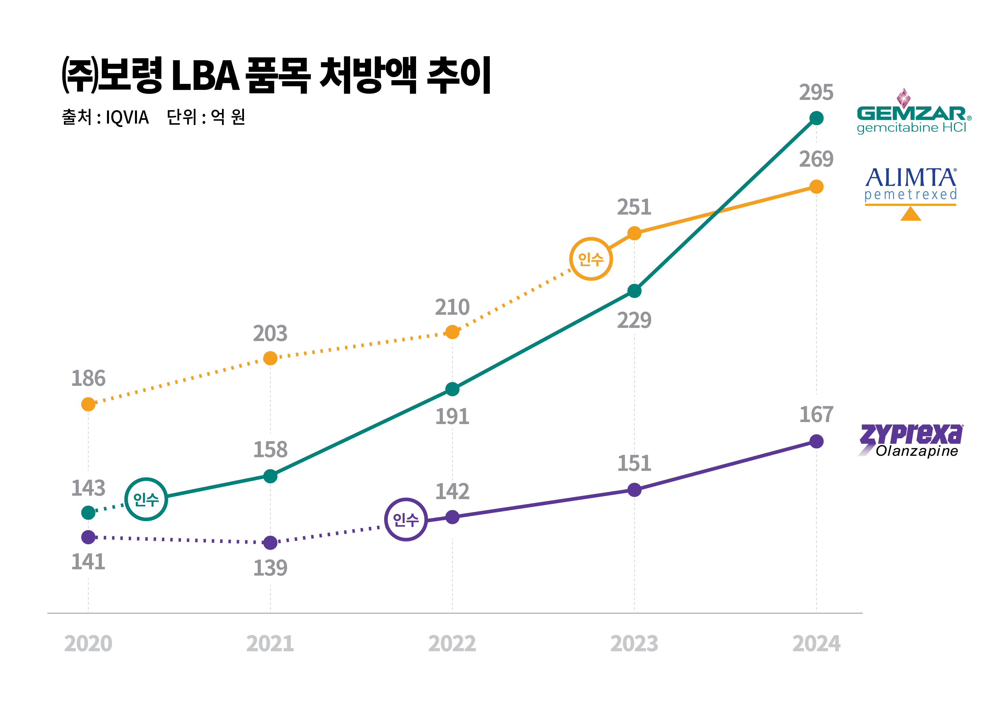 보령, LBA 전 품목 자체생산 전환 완료 外