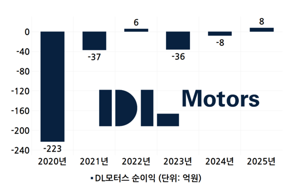 이재준 창업주의 유산 DL모터스, 수익성 침체 속 매각행 - 뉴스 썸네일 이미지