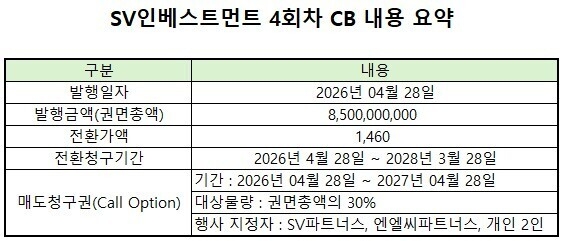 개미는 희석·대주주는 수익...SV인베스트 '콜옵션 잔혹사' - 뉴스 썸네일 이미지