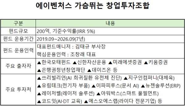 [VC펀드 줌인] 에이벤처스, 막바지 '가슴뛰는 창업투자조합'...회수 정조... - 뉴스 썸네일 이미지