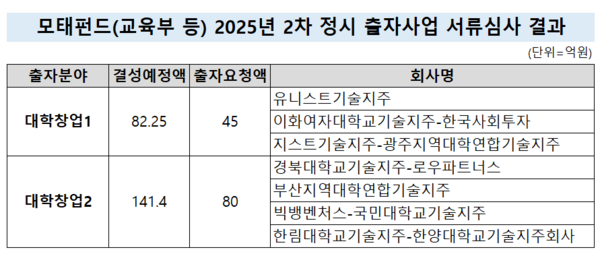 교육부 소관 모태펀드 2차 정시, 7개사 서류통과 - 뉴스 썸네일 이미지