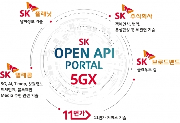 SK그룹 ICT 관계사, 주요 서비스 API 개방… 'SK 오픈API 포털'구축