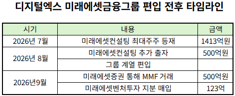 미래에셋 편입한 디지털엑스, 계열사 벤처투자 지분 사들인 배경은 - 뉴스 썸네일 이미지