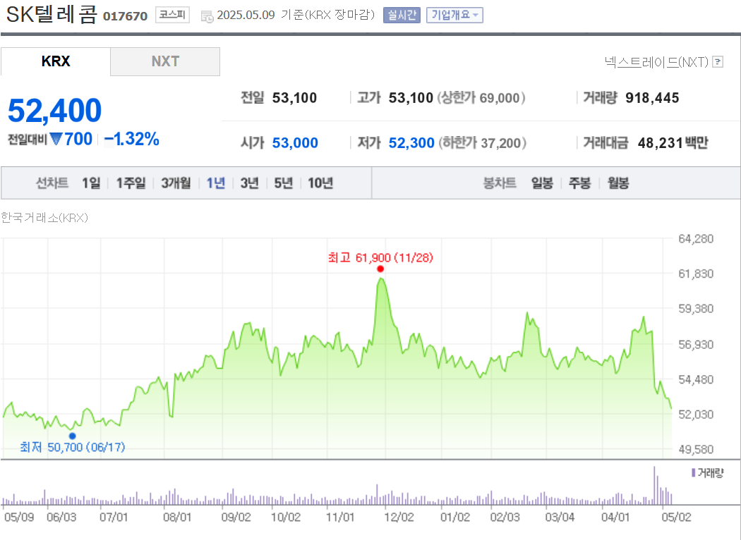 KT와 벌어진 몸값…주가 급락 지속되나