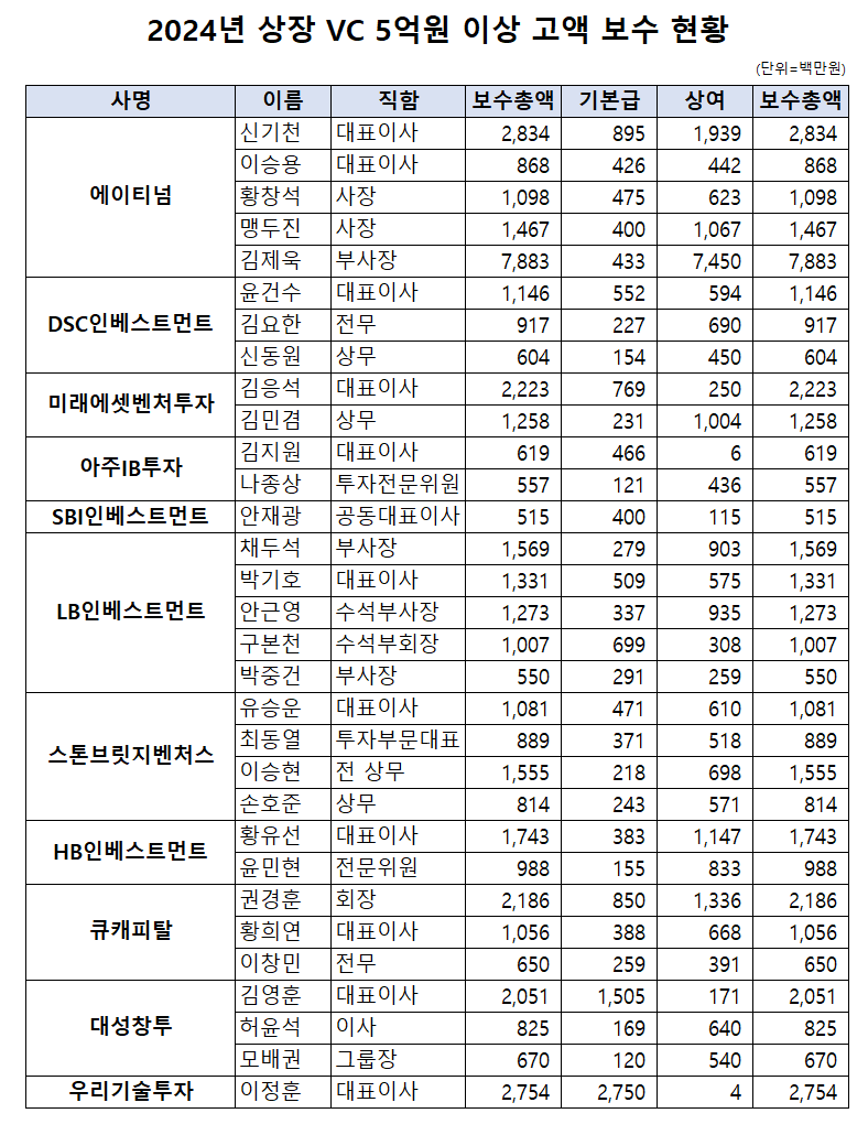 상장 벤처캐피털 5억 이상 고액 연봉자 31명