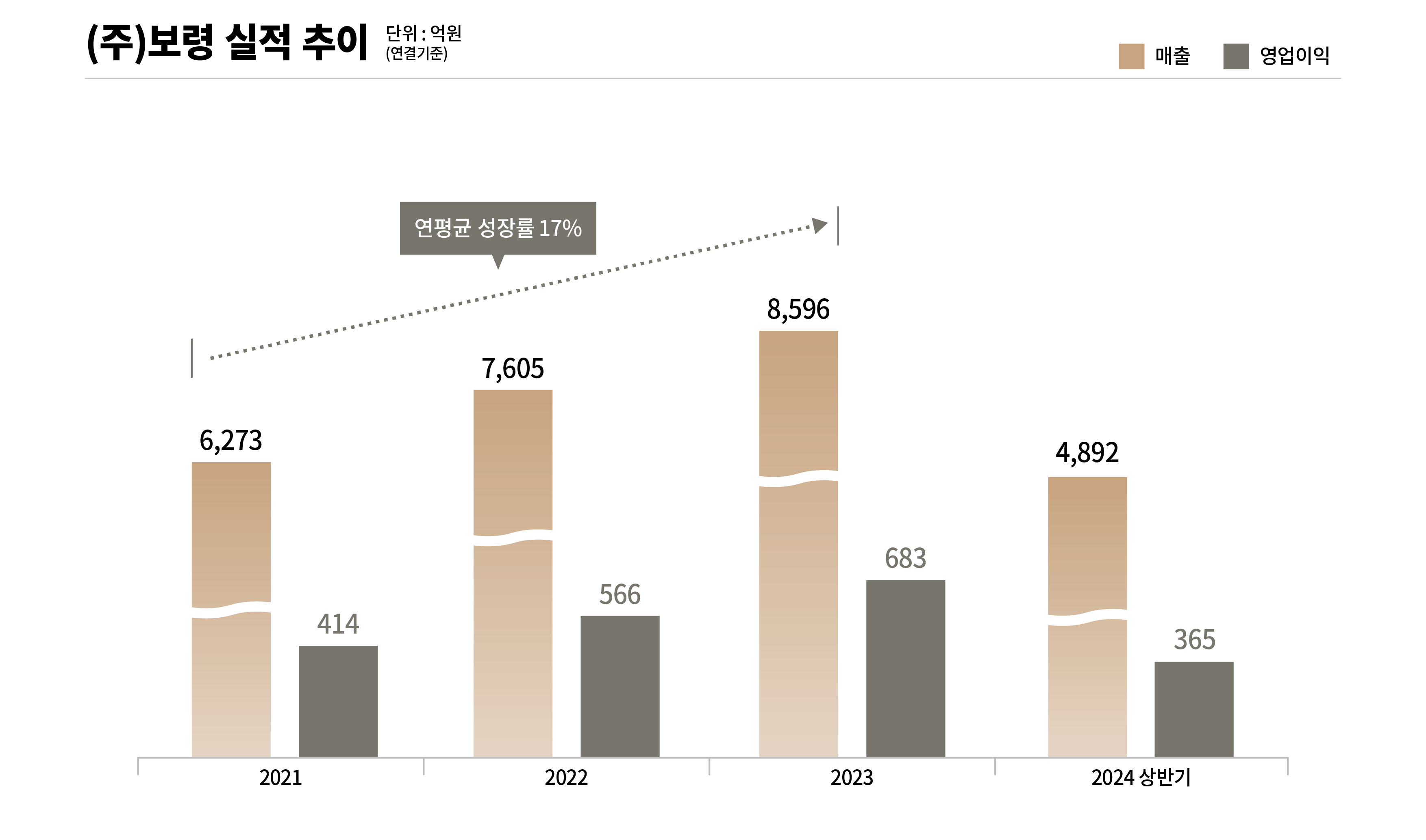 boryeong-first-half-sales-489-2-billion-won-16-yoy
