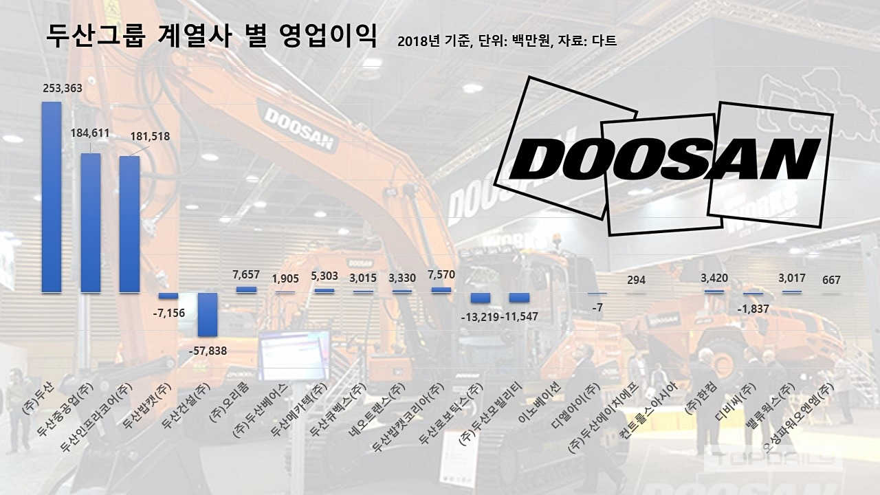 두산인프라코어 부담 커지는 두산그룹 