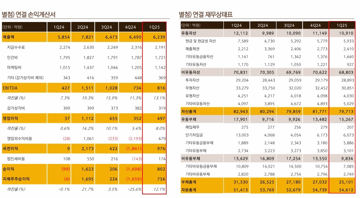 Netmarble, 1Q operating profit 49.7 billion won... 1243.2%↑ YoY