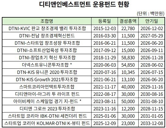 디티앤인베스트, 세컨더리 보폭 확대...올해 펀드레이징 본격 시동 - 뉴스 썸네일 이미지