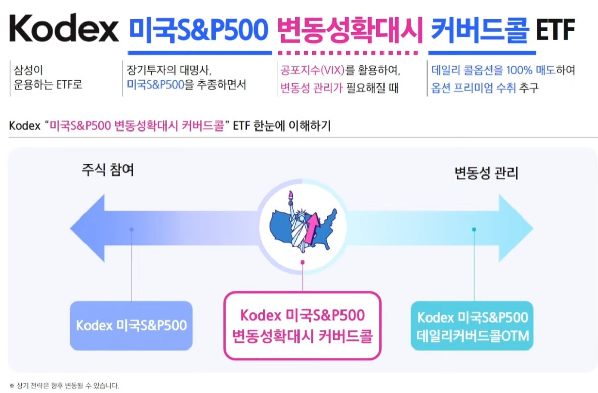 삼성운용, 세계 첫 조건부 커버드콜 ETF 출시···