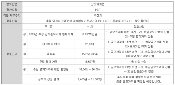 [엠비디 IPO] 최대 1600억대 밸류...'실적 뻥튀기' 잣대 넘어설까 - 뉴스 썸네일 이미지