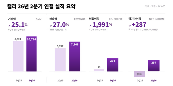 컬리, 2Q 영업익 274억...'외형 성장·수익 개선' 두 토끼 잡아 - 뉴스 썸네일 이미지