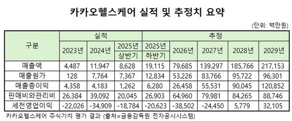 [카카오헬스케어 매각] 카카오헬스, '2027년까지 적자 지속·누적적자 1... - 뉴스 썸네일 이미지