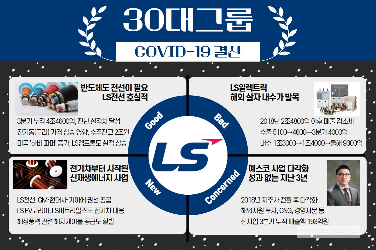 전기가 대세인 시대, LS그룹도 수혜