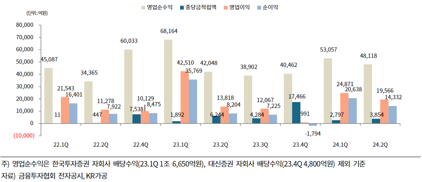 부동산 PF 여파 속 뚜렷해진 증권업계 실적 양극화