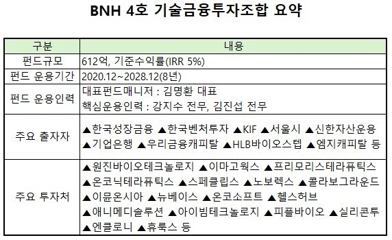 [VC펀드 줌인] BNH인베스트, '기술금융 특화' 4호 펀드...투자금 회수 순... - 뉴스 썸네일 이미지
