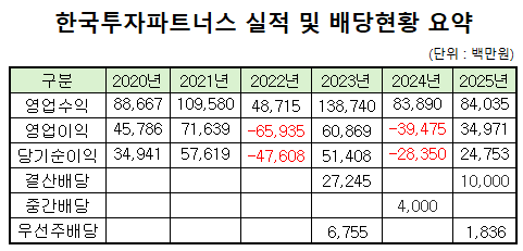 [배당 스토리] [한국투자파트너스] 실적 턴어라운드...2년 만에 결산배... - 뉴스 썸네일 이미지