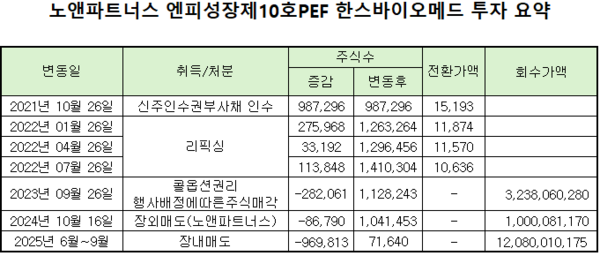 [PE 투자기업] 노앤파트너스, 만기 도래 10호PEF...한스바이오메드 엑시... - 뉴스 썸네일 이미지