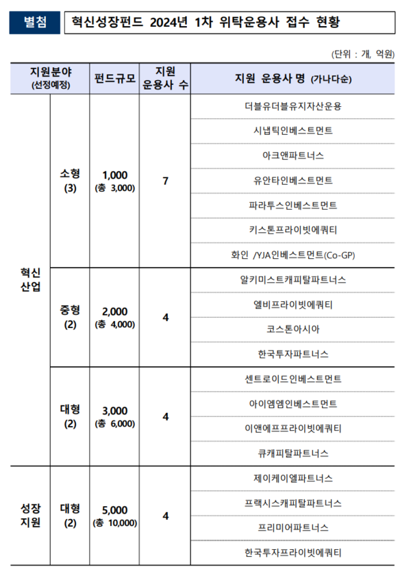 PE·VC 총집합…혁신성장펀드, 경쟁률 2대 1 기록 - 뉴스 썸네일 이미지