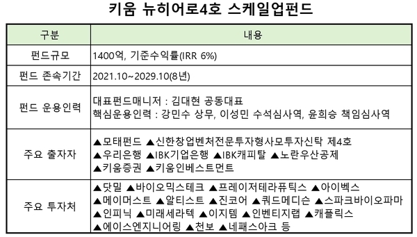 [VC펀드 줌인] 키움인베스트, 1400억 '뉴히어로4호 펀드'...반환점 넘고 ... - 뉴스 썸네일 이미지