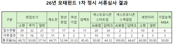 [26년 모태펀드 1차] 치열한 중진계정, 서류통과 절반 수준...대형사 줄... - 뉴스 썸네일 이미지