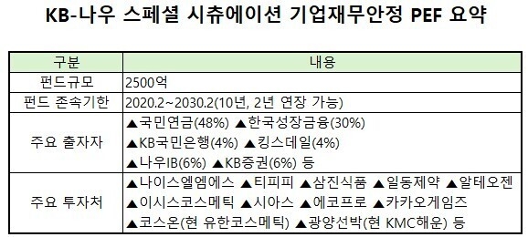 [VC펀드 줌인] KB증권·나우IB, 기업구조혁신펀드 반환점 넘고 기대감↑ - 뉴스 썸네일 이미지