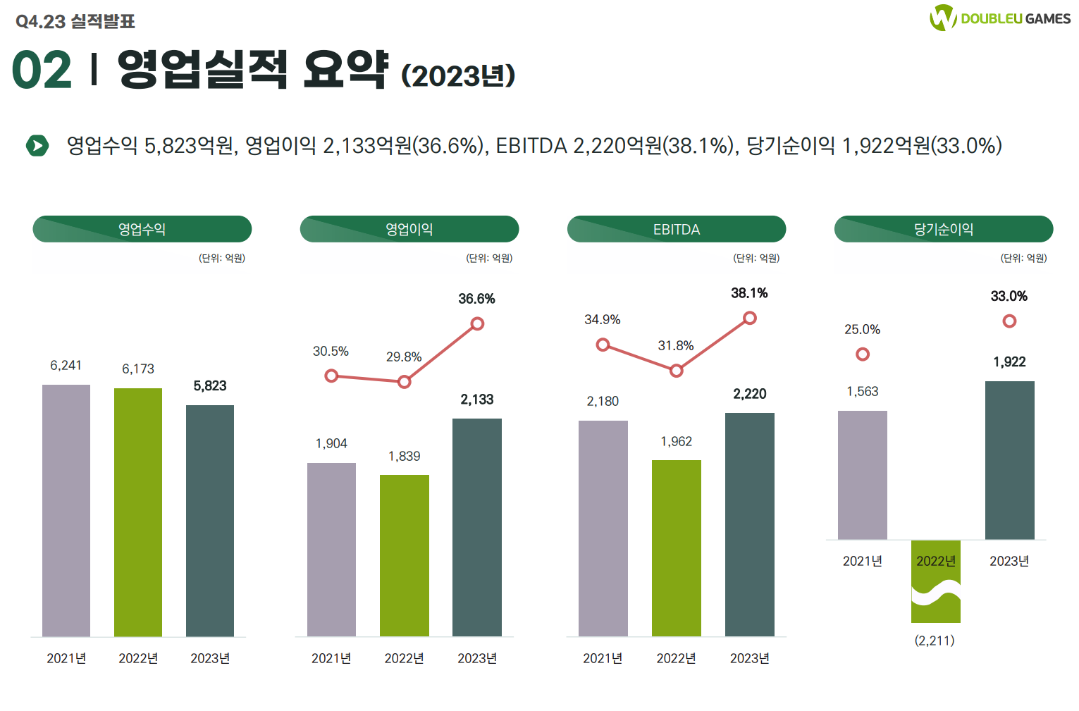 더블유게임즈, 최대 영업이익에도 웃지 못하는 까닭